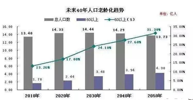 人口老龄化使中国面临的问题_浅谈中国人口老龄化的基本形式及面临的主要问(2)