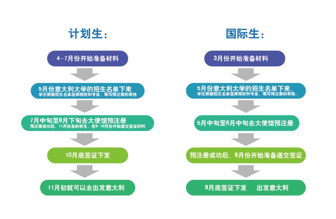 超详细意大利留学规划,跟着走就对了
