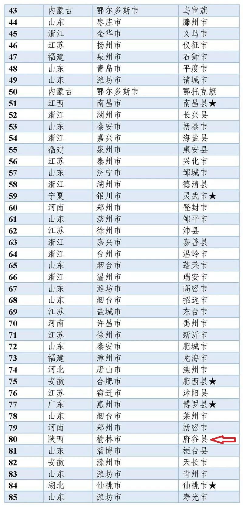 2020百强县排行_2019年全国百强县名单出炉 诸城上升4个名次