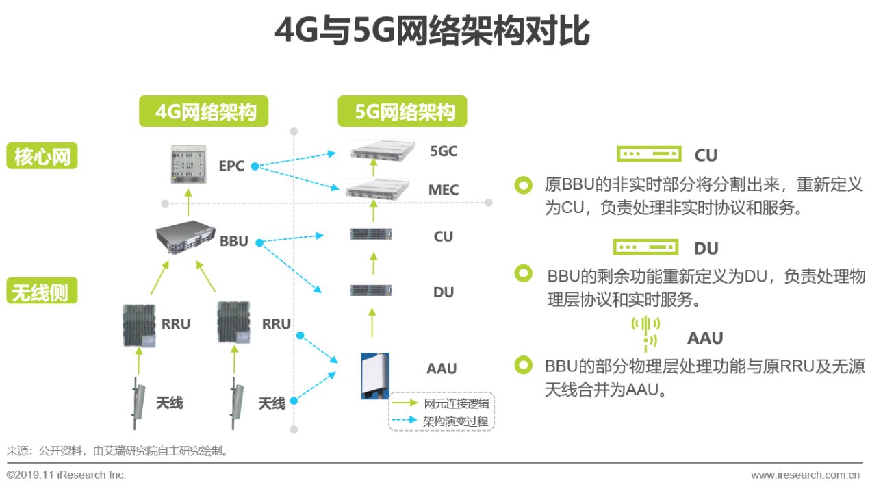 原创2019年5g应用场景研究报告