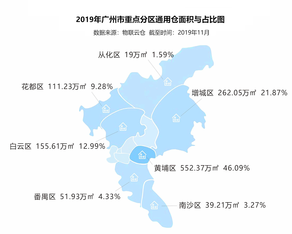 2019年广州市通用仓储市场现状与产业发展分析报告