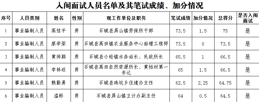 考领导公榜石城县2019年从三方面人员中选拔乡镇机关领导干部有关情况