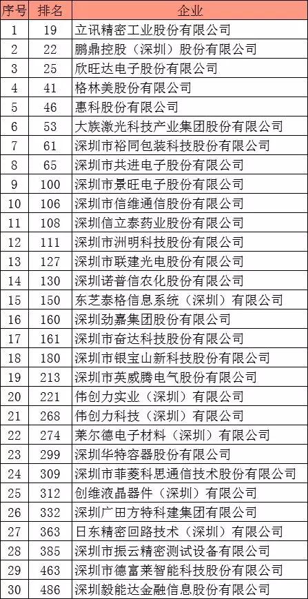 0家宝安企业上榜2019年广东制造业500强企业名单"