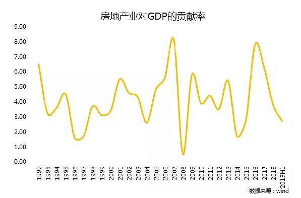 房地产对gdp的贡献率_房地产图片(3)