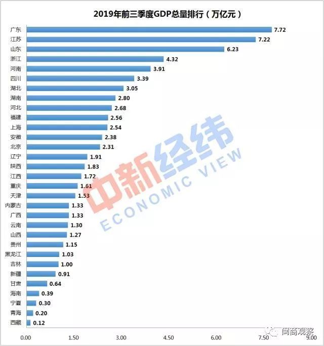 广东gdp全年GDP_2016年上半年31省GDP总量排名 全(2)