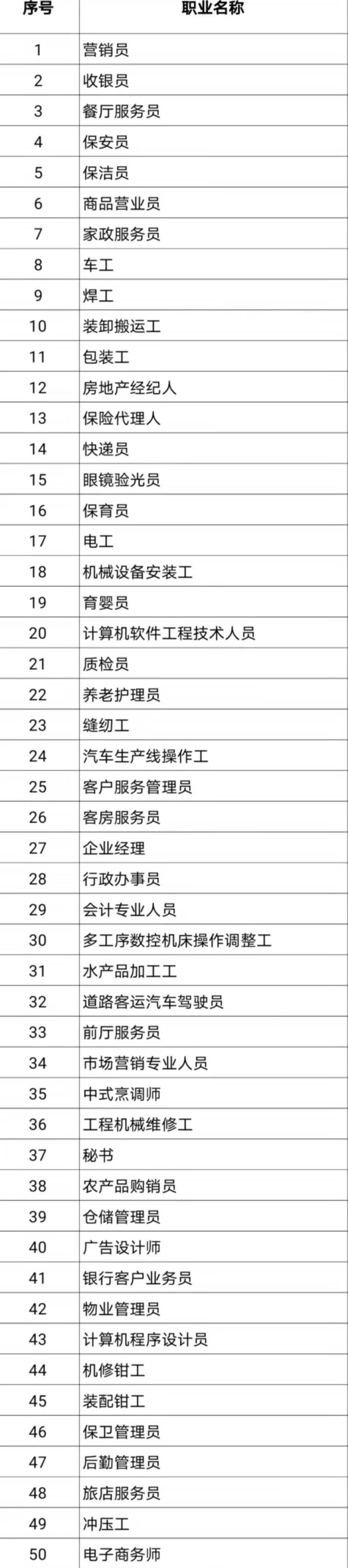 中国官方公布100个短缺职业排行这些职业名列前十