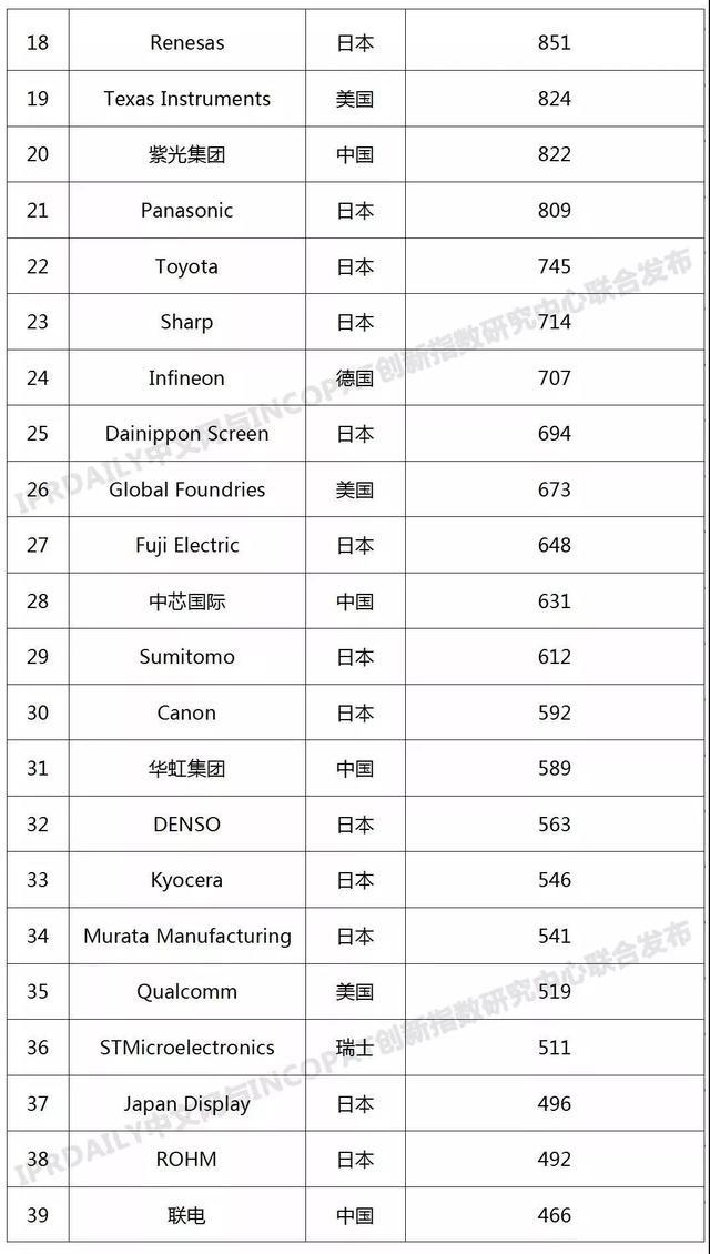 中国芯片排名第一的 309f3996eb6e47b6b677e2b62e771e3d.jpeg