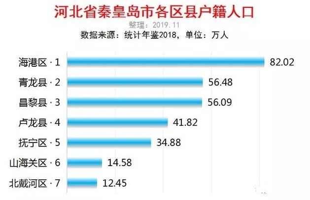 卢龙人口_秦皇岛人口最多的5个县区:第5是抚宁,第1是海港(2)