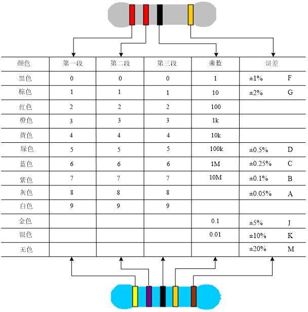 色环电阻的阻值大小判断