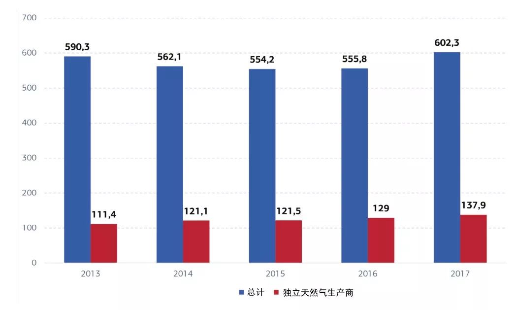 根据俄罗斯能源部的数据,2018年,俄罗斯天然气产量和出口量分别为7250