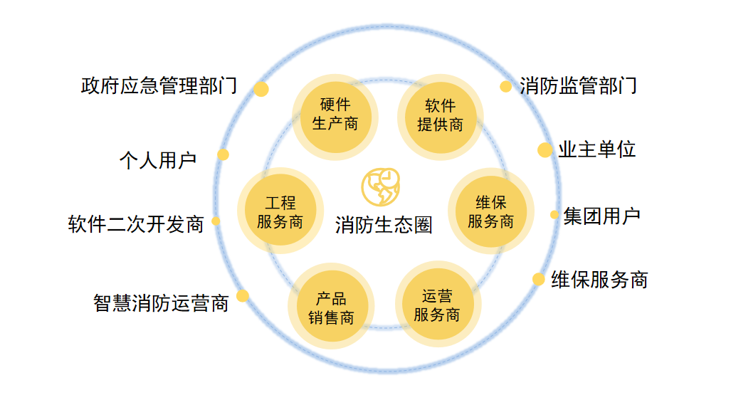 木星云:共建智慧消防生态圈