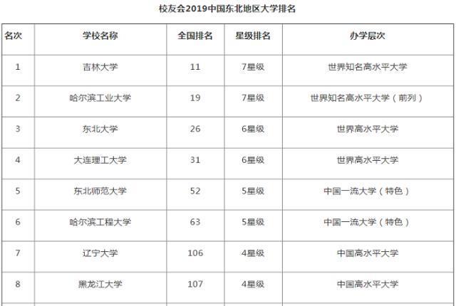 东北地区大学排名_东北大学宿舍条件排名