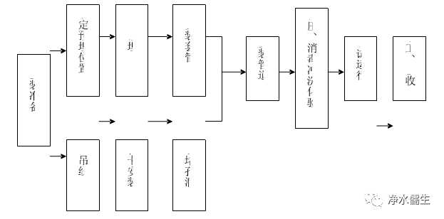 系统设备安装流程图(1)机房面积要求:15m2—25 m2进电:380v 10kv进水