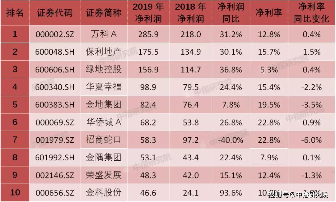 101家a股上市房企三季报分析:未来发展只有一个关键点