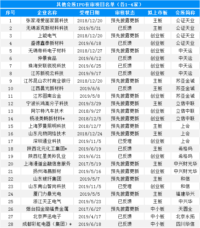 大象投顧：會計師事務(wù)所IPO在審排隊名單出爐，前6都是本土?xí)? title=