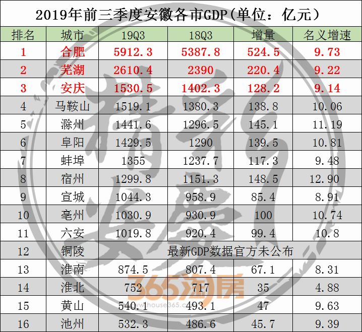 马鞍山GDP比滁州GDP_安徽16市去年GDP出炉 合肥首破万亿,滁州增速第一(3)