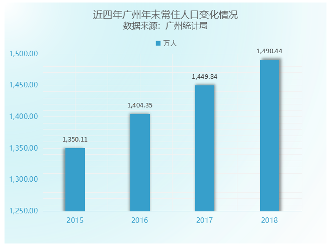 广州 人口 现状_广州各区人口图