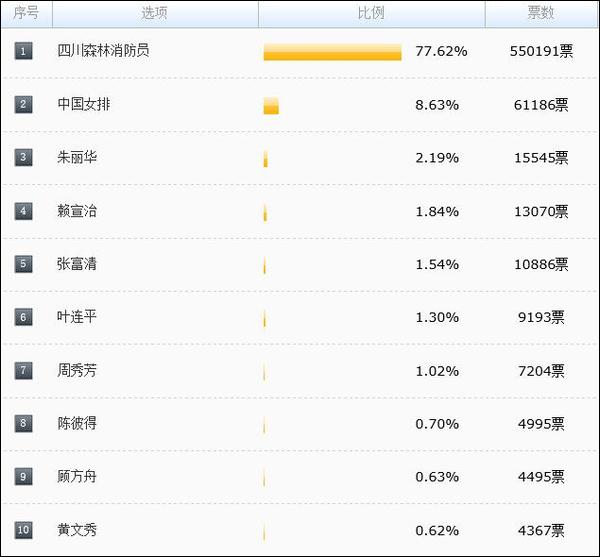 中国女排获感动中国2019候选人物提名，体育界唯一入围者