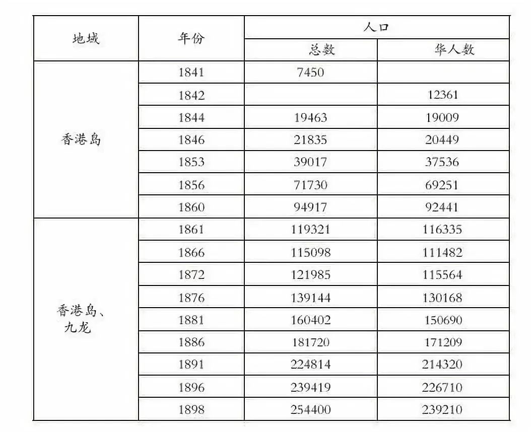 1860年香港人口_香港人口