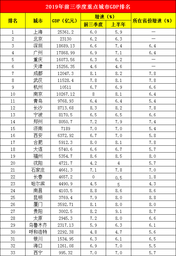 郑州gdp第1个季度出多少_郑州市各县区GDP排行榜,金水区仍然第1名,第2名你想不到(2)