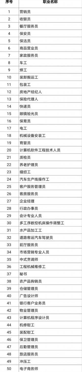 中国官方发布100个短缺职业排行 营销员居榜首