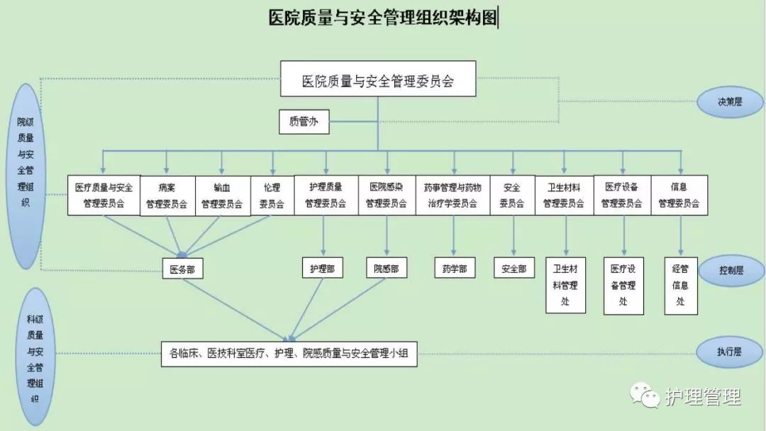 【ppt】医院质量管理体系架构