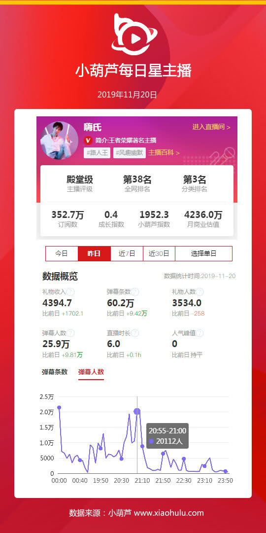 虎牙王者荣耀主播排行_王者荣耀十大人气排行主播篇上(以下排名不分先后)(2)