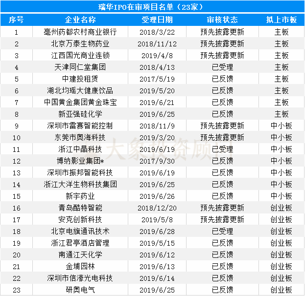 大象投顧：會計師事務(wù)所IPO在審排隊名單出爐，前6都是本土?xí)? title=