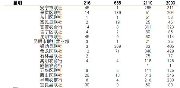 2020云南农信社招聘报名已达1万余人，其中版纳报名242人