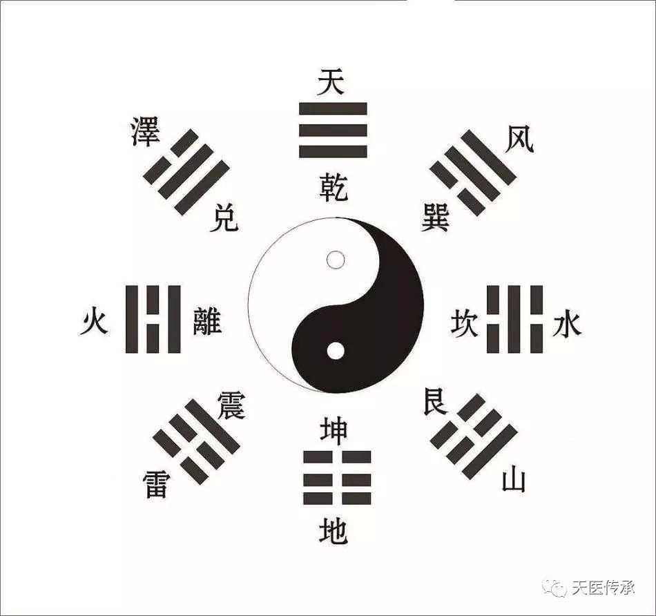 乾为天 坎为水 艮为土 震为雷 巽为风 离为火 坤为地 兑为泽八卦象意