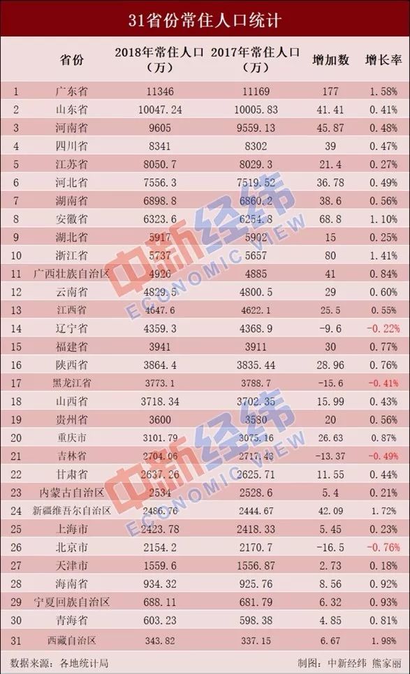 人口普查参赛省份填所在现在_全国人口普查省份