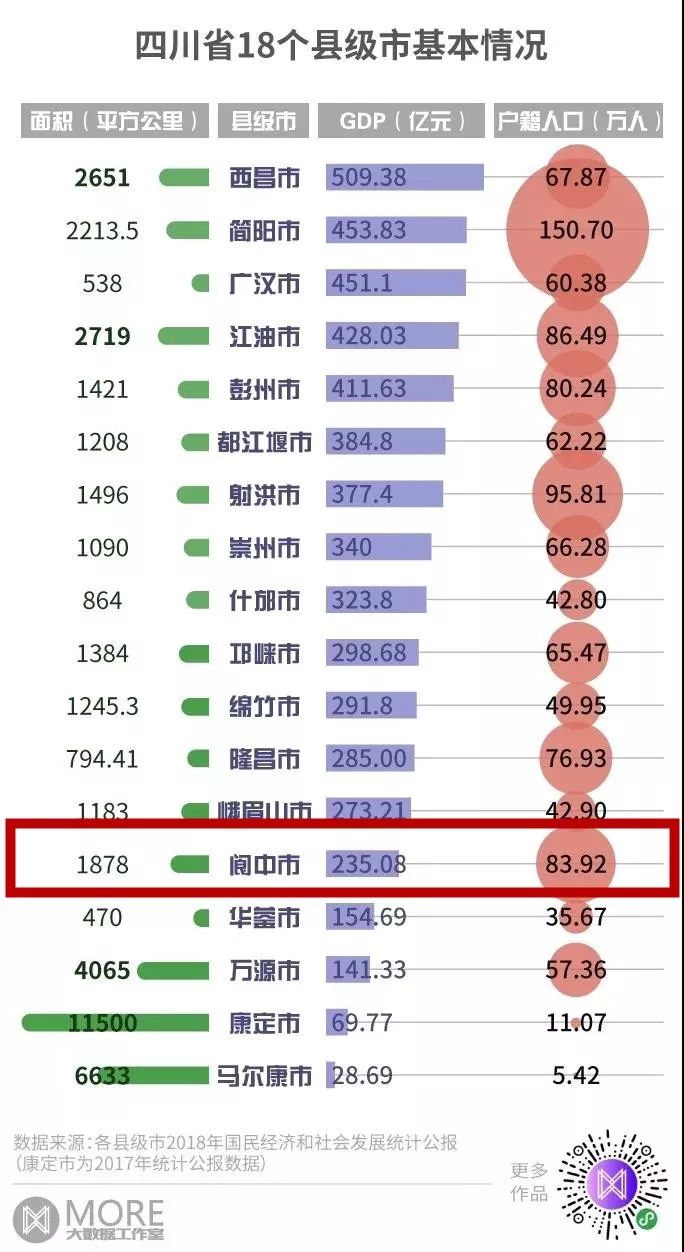 四川全省18个县级市排名出炉阆中排在