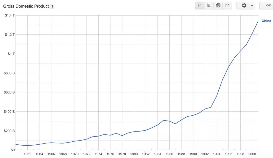 1961年中国的gdp是多少_中国gdp2020年(3)