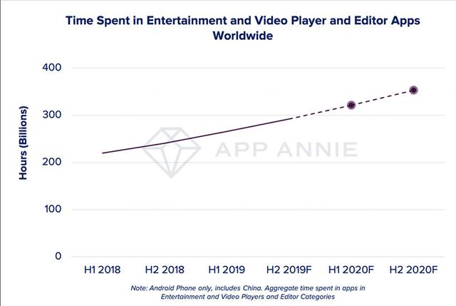 机构预测2020年在线视频全球消费者使用总时长将达6740亿小时