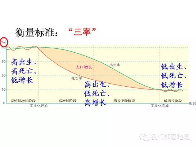 地理人口增长模式的笔记_欧洲西部人口增长模式(2)