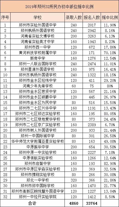 郑州民办初中排名_郑州民办小学分布图(3)