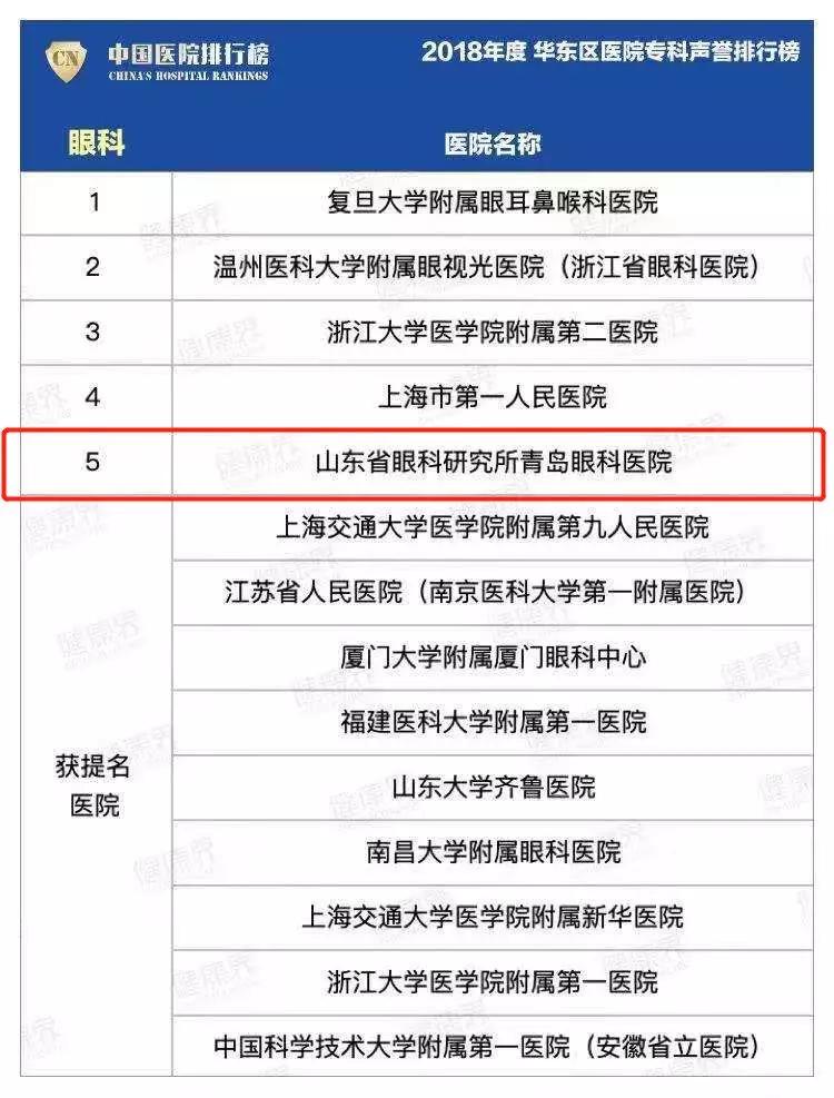在华东区医院专科声誉排行榜上,山东第一医科大学附属青岛眼科医院位
