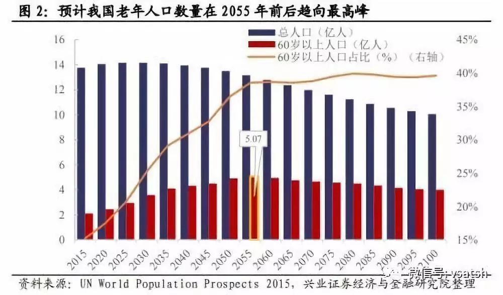 人口老龄化的市场机会_人口老龄化(2)