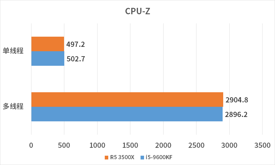 r5 3500x对比i5-9600kf 这是场amd与intel在准千元的战争