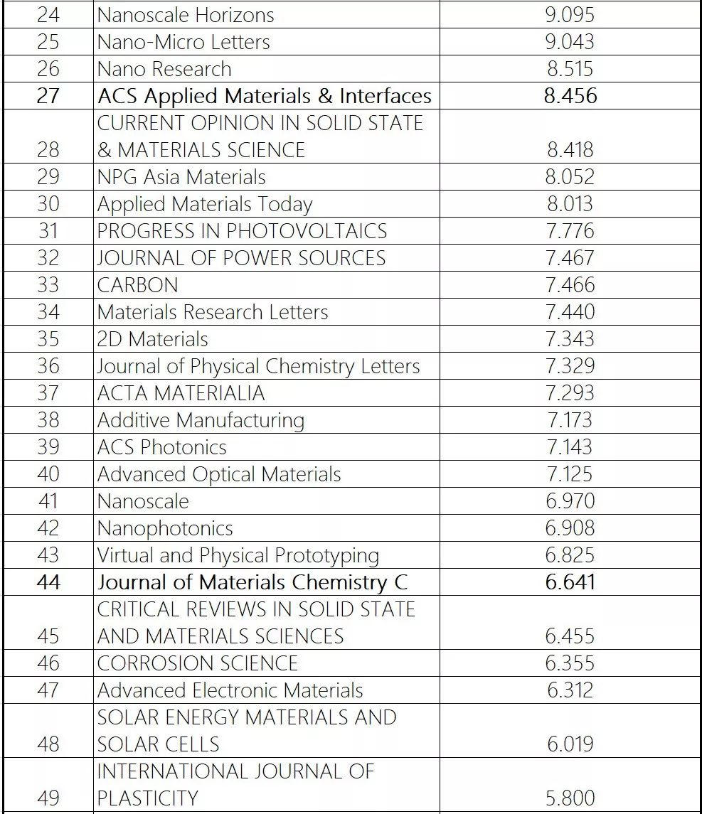 材料终于被单独分区,2019年中科院分区材料科