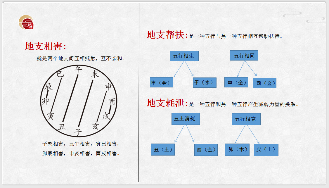 地支六害中它们之间的关系,这个图有点小,我们翻到前面去看一下,地支