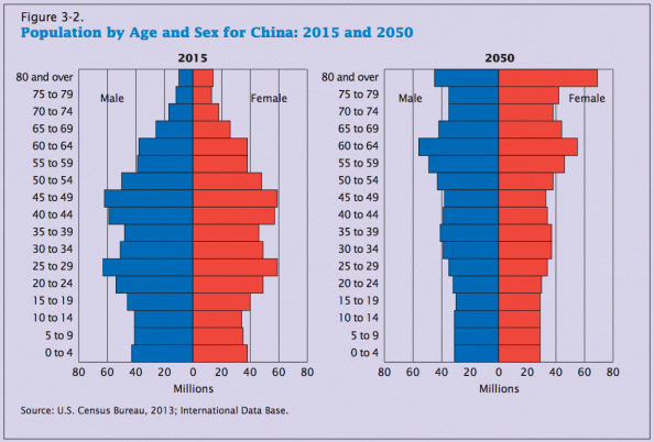 中国人口未来的变化_中国人口数量变化图