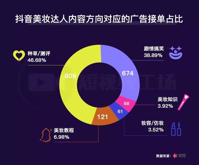 抖音美妆账号变现能力如何有人接251单广告有人报价80万