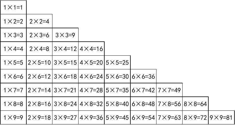 超实用的6条乘法口诀记忆法,帮孩子快速掌握!