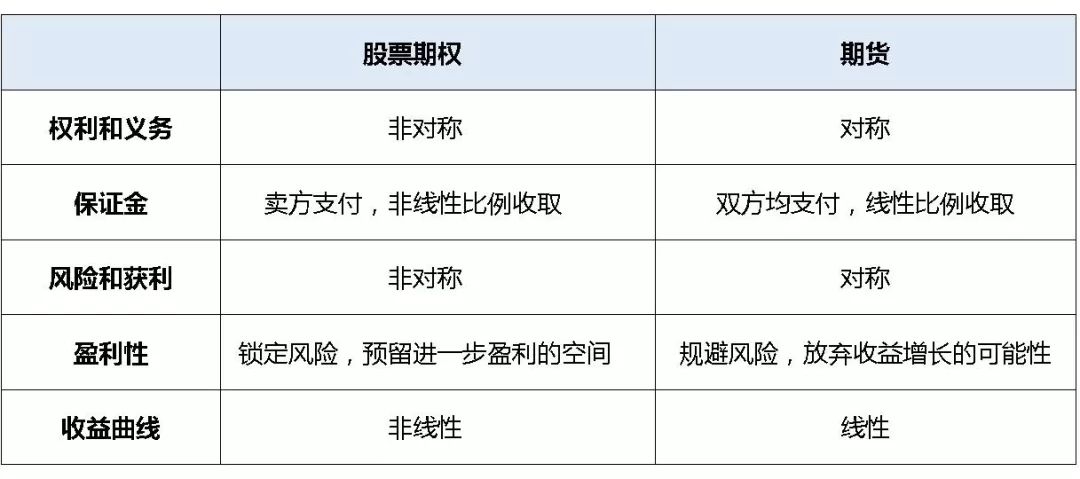 表:股票期权和期货的区别