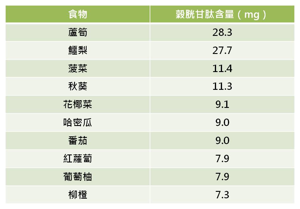 谷胱甘肽gsh食材含量排名谷胱甘肽gsh广泛存在于各种食物当中,其中以