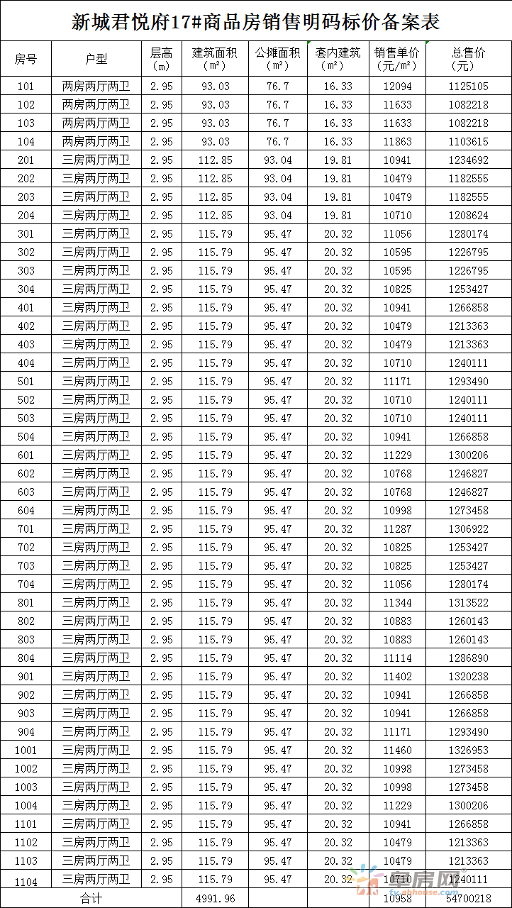 均价10307元\/㎡,新城大都会备案124套商品房!