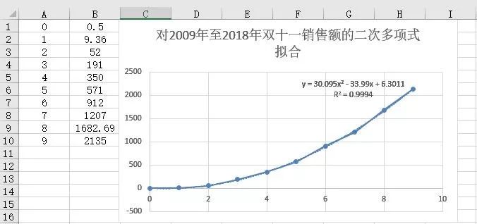 双十一销售额造假?学了统计学你就知道这有多