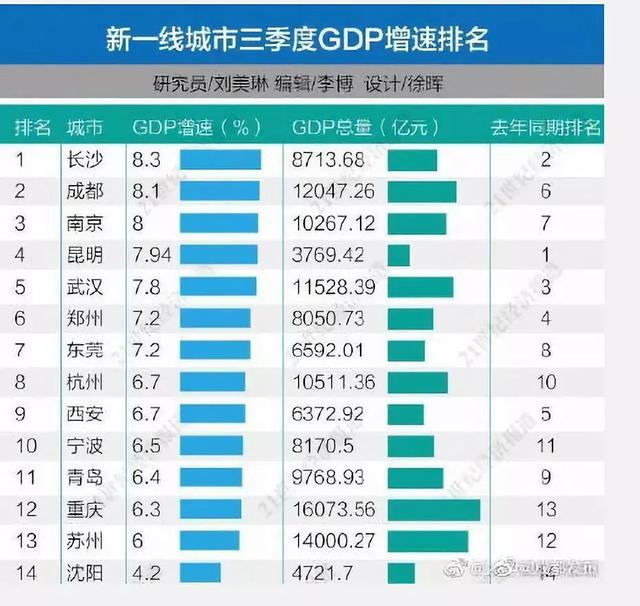 最低调新一线城市gdp_莲都区招商网 招商网络 莲都区招商引资 优惠政策