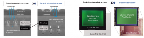 索尼传感器称霸世界背后：稳居手机市场头把交椅，布局车载市场-家电圈官网